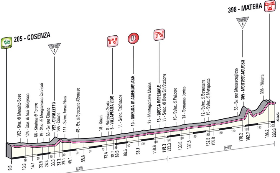 Race profile, Stage 05 Winner
