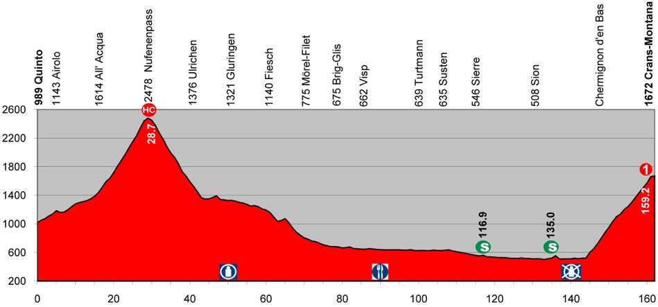 Photo: Stage 1 – Quinto to Crans-Montana (170.7 km). 